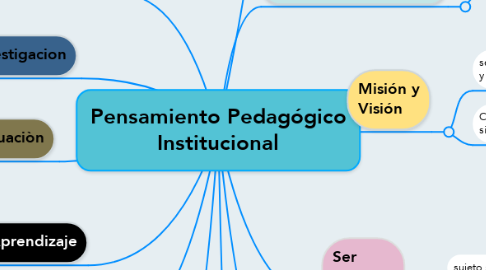 Mind Map: Pensamiento Pedagógico Institucional