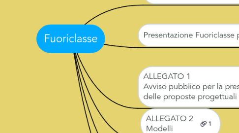 Mind Map: Fuoriclasse