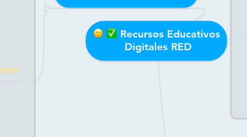 Mind Map: Recursos Educativos  Digitales RED