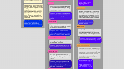 Mind Map: Derechos Mercantiles