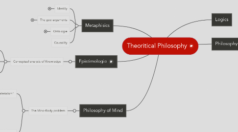 Mind Map: Theoritical Philosophy