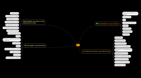 Mind Map: ROLA