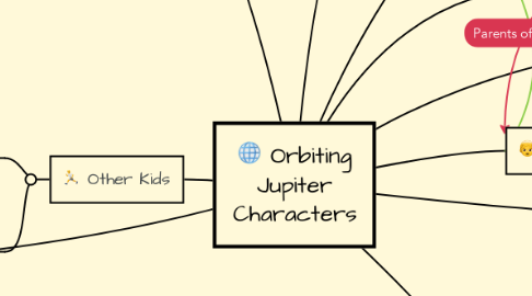 Mind Map: Orbiting Jupiter Characters