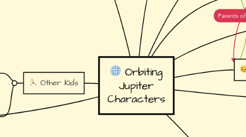 Mind Map: Orbiting Jupiter Characters