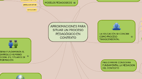 Mind Map: APROXIMACIONES PARA SITUAR UN PROCESO PEDAGÓGICO EN CONTEXTO