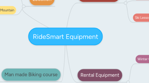 Mind Map: RideSmart Equipment