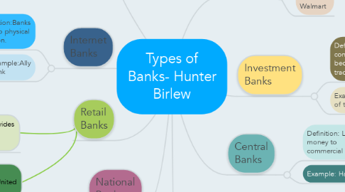 Mind Map: Types of Banks- Hunter Birlew