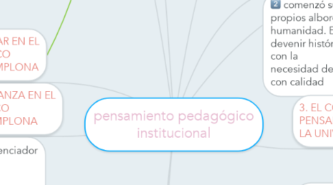 Mind Map: pensamiento pedagógico institucional