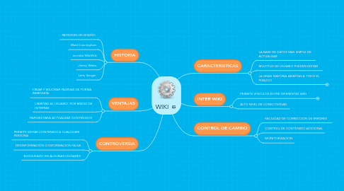 Mind Map: WIKI