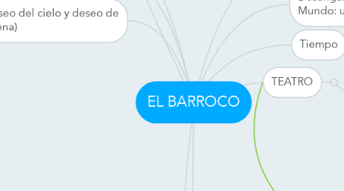 Mind Map: EL BARROCO