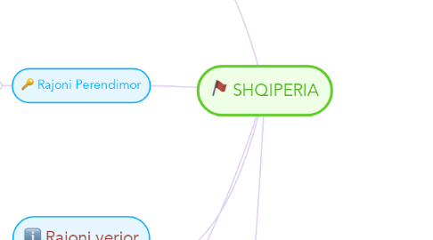 Mind Map: SHQIPERIA