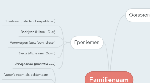 Mind Map: Familienaam