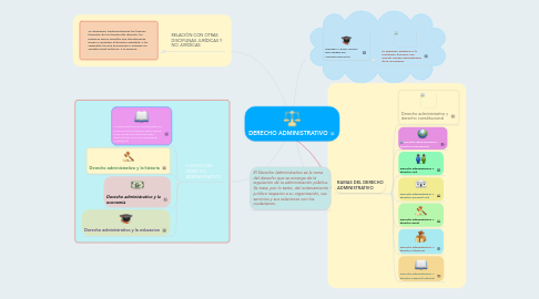 Mind Map: DERECHO ADMINISTRATIVO