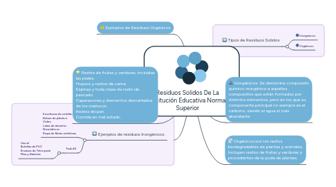 Mind Map: Residuos Solidos De La Institución Educativa Normal Superior