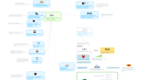 Mind Map: PENSAMIENTO PEDAGOGICO INSTITUCIONAL