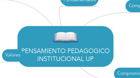 Mind Map: PENSAMIENTO PEDAGOGICO INSTITUCIONAL UP