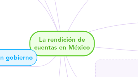 Mind Map: La rendición de cuentas en México