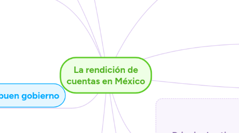 Mind Map: La rendición de cuentas en México