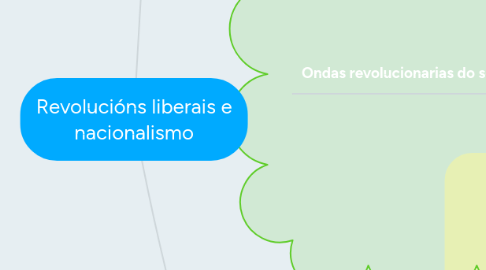 Mind Map: Revolucións liberais e nacionalismo