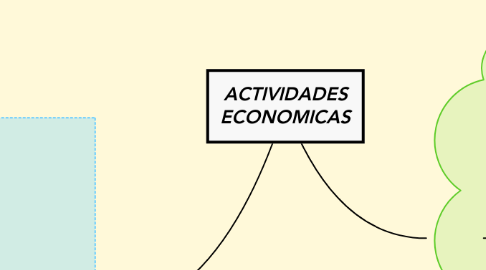 Mind Map: ACTIVIDADES ECONOMICAS