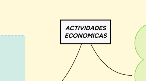 Mind Map: ACTIVIDADES ECONOMICAS