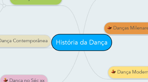 Mind Map: História da Dança
