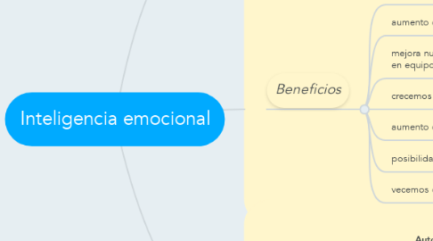 Mind Map: Inteligencia emocional