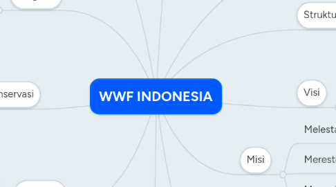 Mind Map: WWF INDONESIA