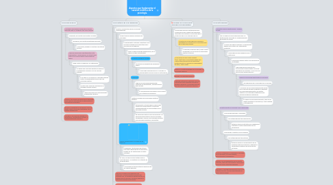 Mind Map: Aspectos que fundamentan el carácter científico de la psicología.