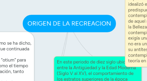 Mind Map: ORIGEN DE LA RECREACION