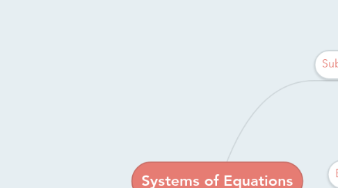 Mind Map: Systems of Equations