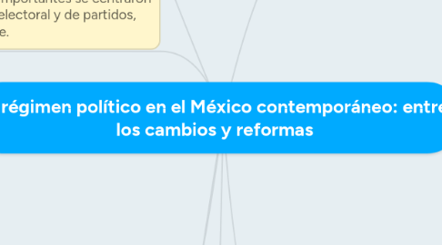 Mind Map: El régimen político en el México contemporáneo: entre los cambios y reformas