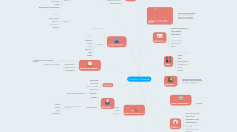 Mind Map: Pensamiento Pedagógico