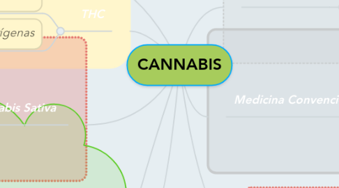Mind Map: CANNABIS