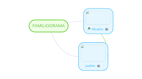 Mind Map: FAMILIOGRAMA