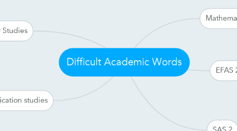 Mind Map: Difficult Academic Words