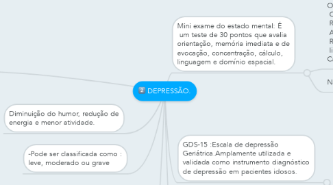 Mind Map: DEPRESSÃO.