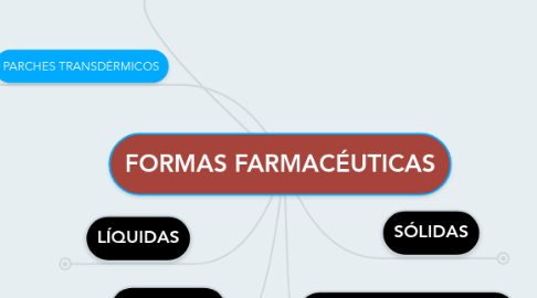 Mind Map: FORMAS FARMACÉUTICAS