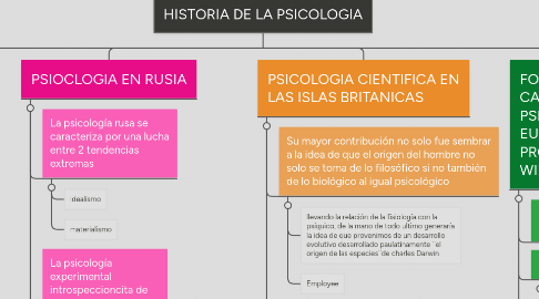 Mind Map: HISTORIA DE LA PSICOLOGIA