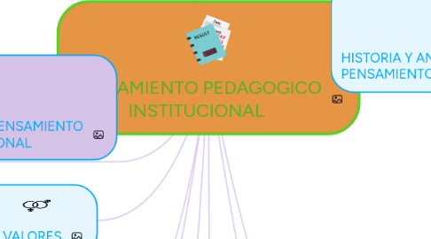 Mind Map: PENSAMIENTO PEDAGOGICO INSTITUCIONAL