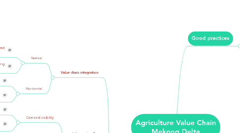 Mind Map: Agriculture Value Chain Mekong Delta