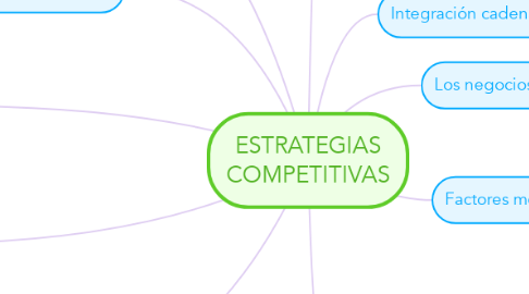 Mind Map: ESTRATEGIAS COMPETITIVAS