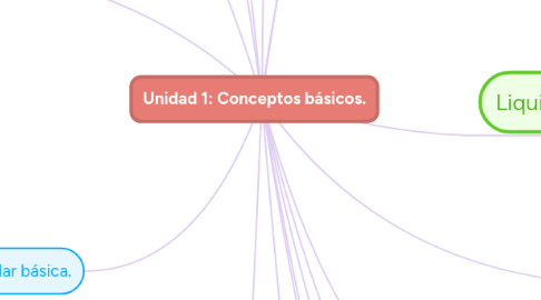 Mind Map: Unidad 1: Conceptos básicos.