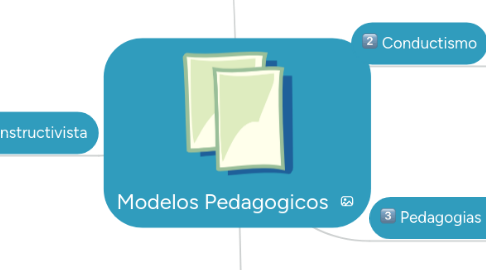 Mind Map: Modelos Pedagogicos