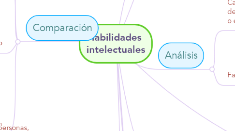 Mind Map: Habilidades  intelectuales