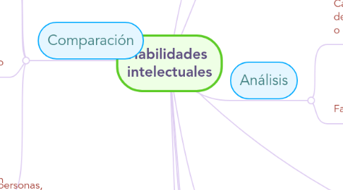 Mind Map: Habilidades intelectuales