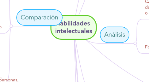 Mind Map: Habilidades  intelectuales