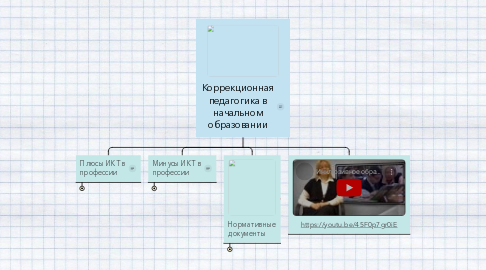 Mind Map: Коррекционная педагогика в начальном образовании