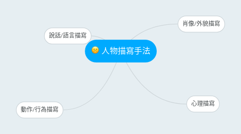 Mind Map: 人物描寫手法