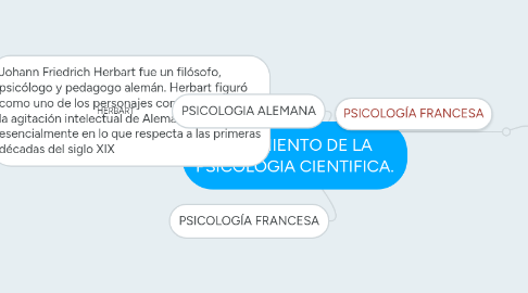 Mind Map: NACIMIENTO DE LA PSICOLOGIA CIENTIFICA.